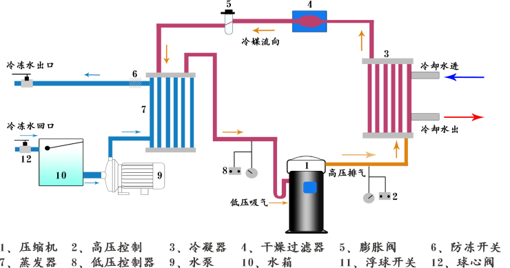 水冷式反應(yīng)釜專用冷水機